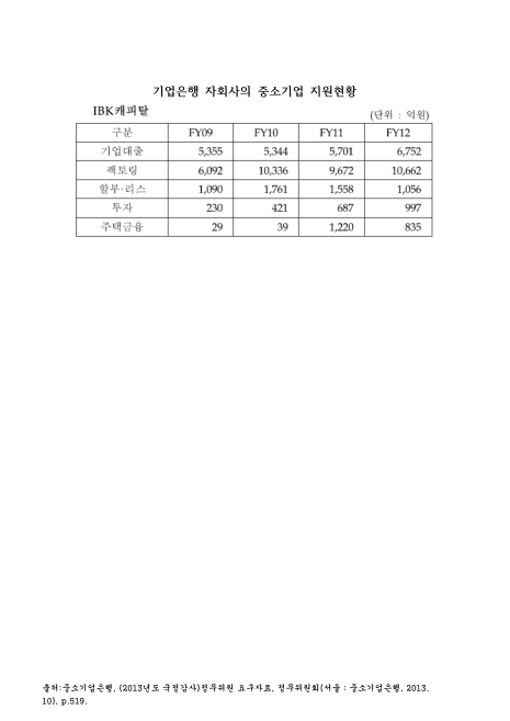 기업은행 자회사의 중소기업 지원현황 : IBK캐피탈. 2009-2012 숫자표