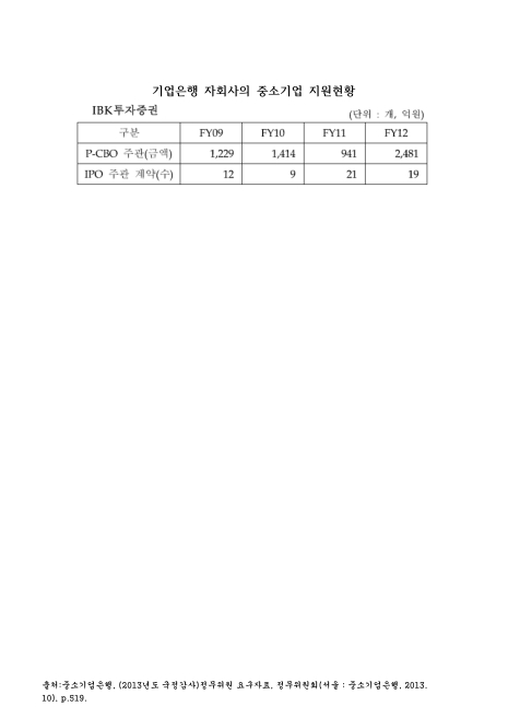 기업은행 자회사의 중소기업 지원현황 : IBK투자증권. 2009-2012 숫자표