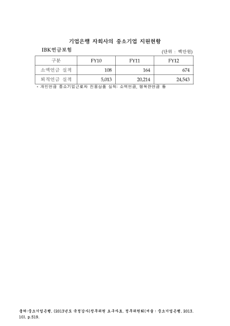 기업은행 자회사의 중소기업 지원현황 : IBK연금보험. 2010-2012 숫자표