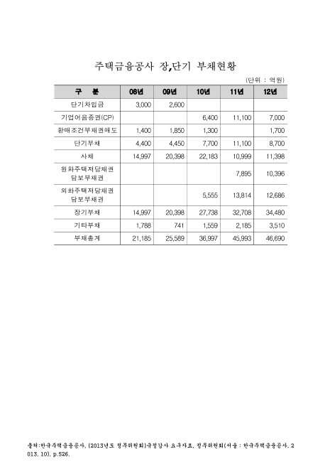 주택금융공사 장,단기 부채현황. 2008-2012. 2008-2012 숫자표