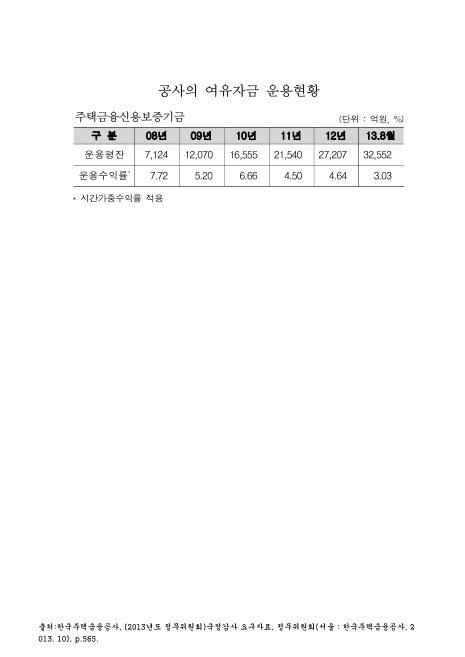 (한국주택금융)공사의 여유자금 운용현황 : 주택금융신용보증기금. 2008-2013. 8. 2008-2013 숫자표