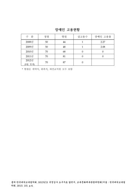 (한국대학교육협의회)장애인 고용현황(2012. 9). 2008-2012 숫자표