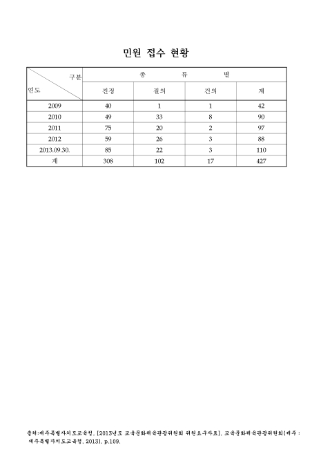 (제주특별자치도교육청)민원 접수 현황. 2009-2013. 9. 2009-2013 숫자표