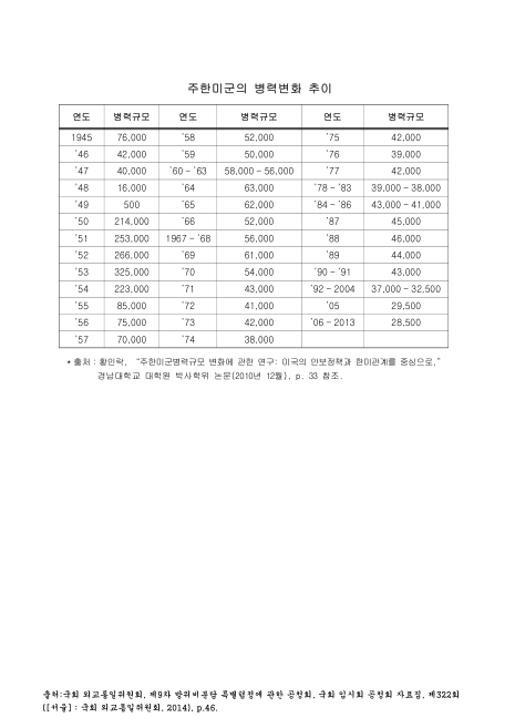 주한미군의 병력변화 추이. 1945-2013 숫자표