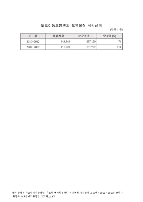 (수도권)도로이동오염원의 오염물질 삭감실적. 2007-2012 숫자표