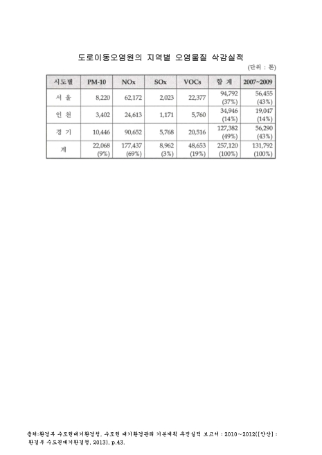 (수도권)도로이동오염원의 지역별 오염물질 삭감실적. 2010-2012. 2010-2012 숫자표