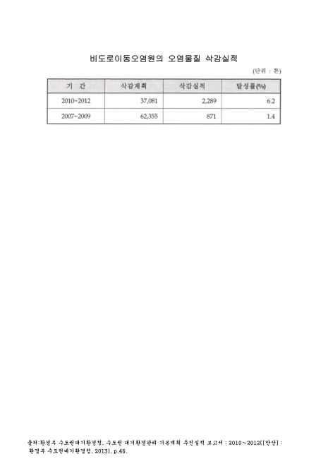 (수도권)비도로이동오염원의 오염물질 삭감실적. 2007-2012 숫자표