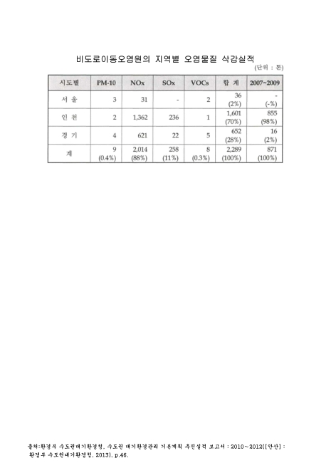 (수도권)비도로이동오염원부문 지역별 오염물질 삭감실적. 2010-2012. 2010-2012 숫자표