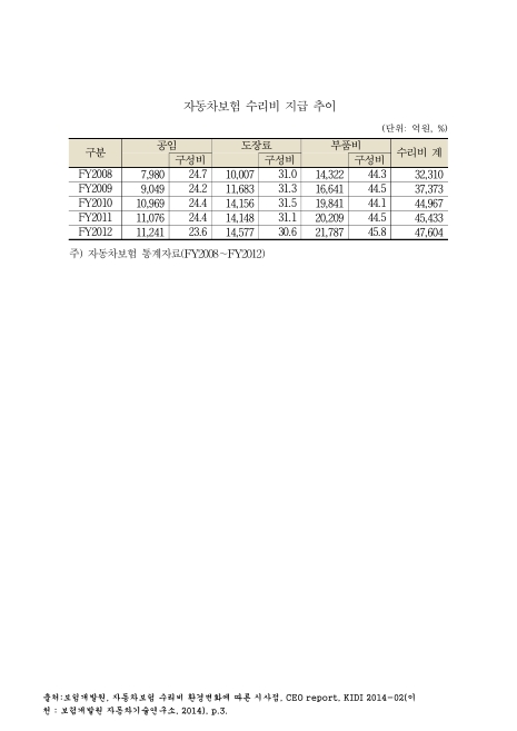 자동차보험 수리비 지급 추이. 2008-2012. 2008-2012 숫자표