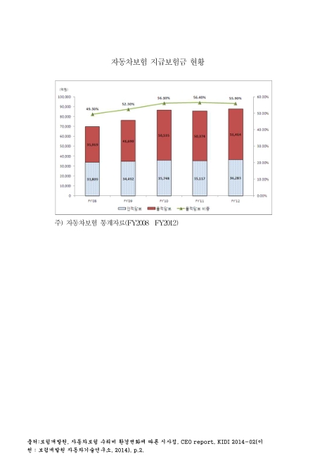 자동차보험 지급보험금 현황. 2008-2012. 2008-2012 그래프