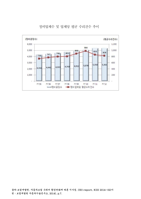 (보험수리)정비업체수 및 업체당 평균 수리건수 추이. 2005-2012 그래프