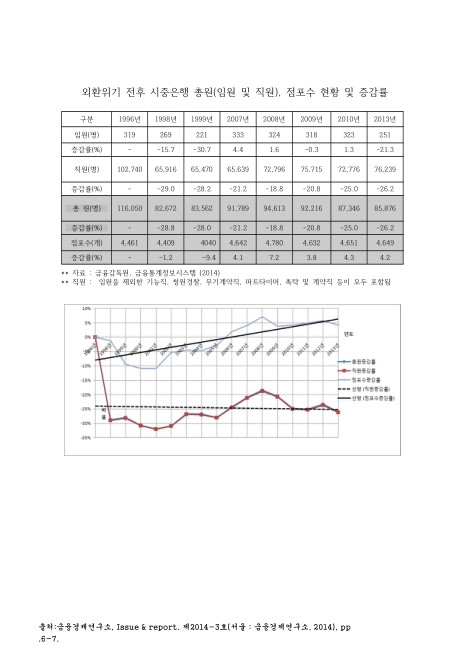 외환위기 전후 시중은행 총원(임원 및 직원), 점포수 현황 및 증감률. 1996-2013 그래프,숫자표
