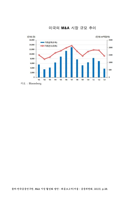 미국의 M&amp;A 시장 규모 추이. 2001-2013. 2001-2013 그래프