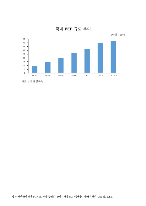 국내 PEF규모 추이(2013. 7). 2007-2013 그래프