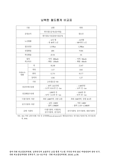 남북한 철도통계 비교표. 2010. 2010 숫자표