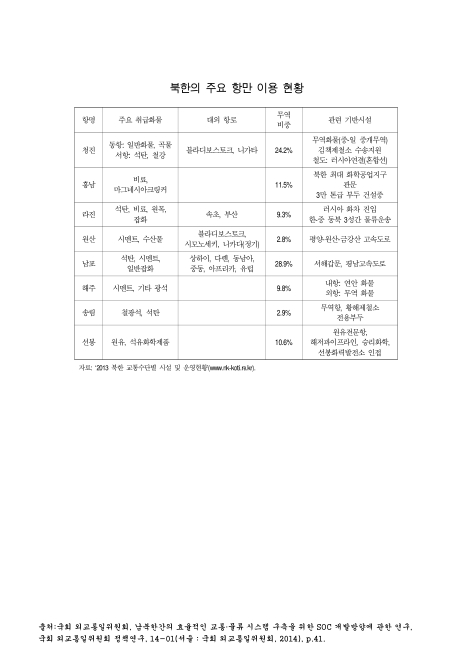 북한의 주요 항만 이용 현황. 2013 숫자표