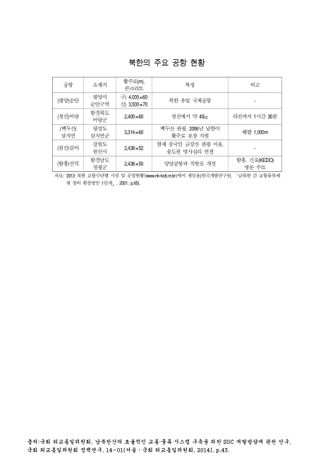 북한의 주요 공항 현황. 2014 내용요약표