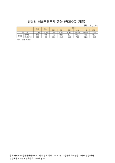 일본의 해외직접투자 동향. 2013-2014. 2013-2014 숫자표