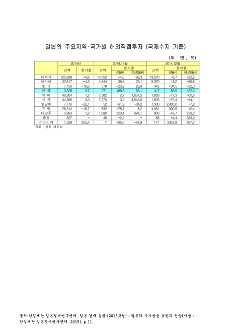 일본의 주요지역·국가별 해외직접투자. 2014. 2014 숫자표