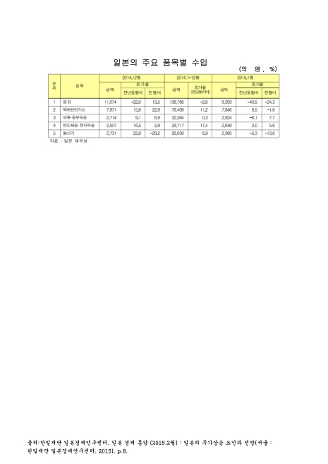 일본의 주요 품목별 수입. 2014-2015. 1. 2014-2015 숫자표