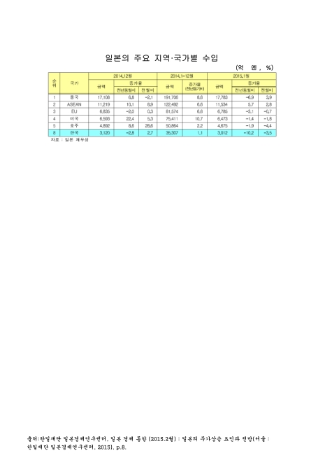 일본의 주요 지역·국가별 수입. 2014-2015. 1. 2014-2015 숫자표