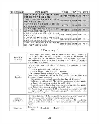 남부 소득작물 후작 재배적응성 지역 최고품질벼 품종 시범단지 조성 및 브랜드 개발 [전자자료]