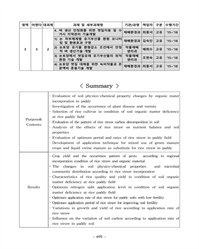 논토양에서 볏짚유래 유기부산물의 최적 환원 기술 개발 [전자자료]