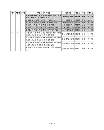 지역별 작부체계 적응 벼 품종 선발 [전자자료]