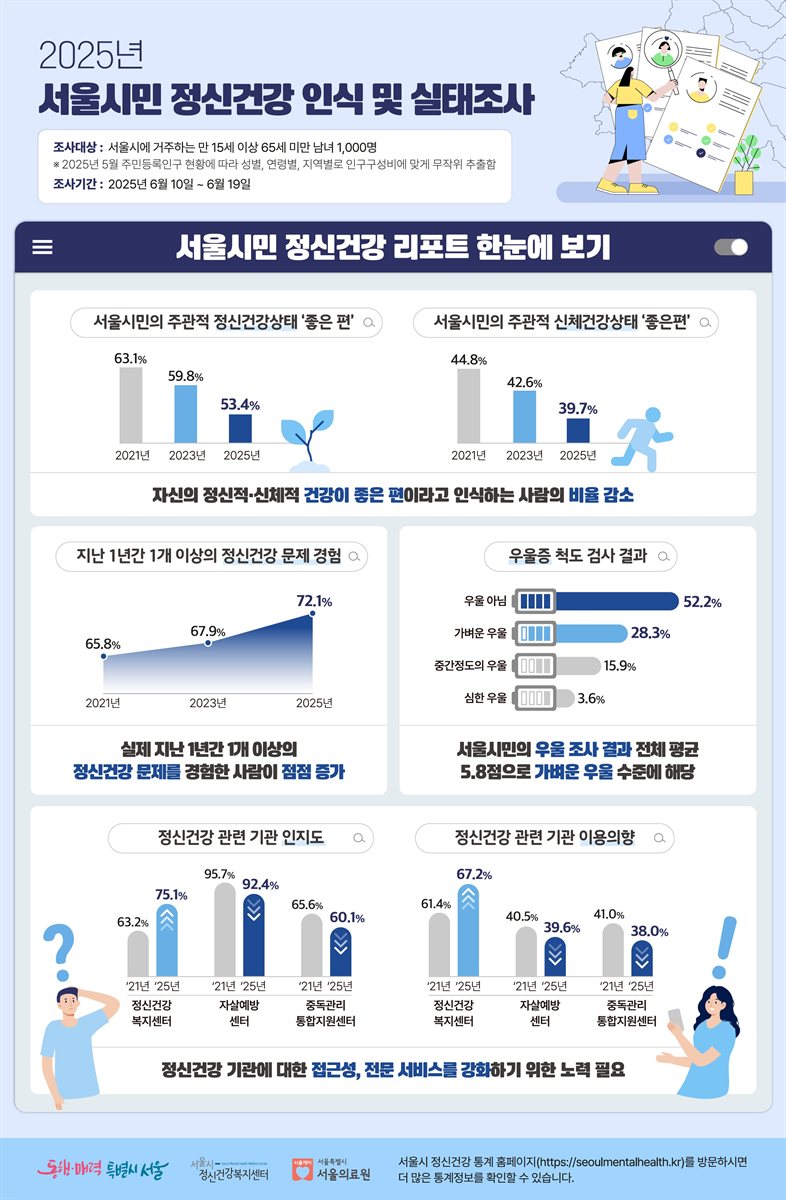 (2025년) 서울시민 정신건강 인식 및 실태조사 [전자자료]