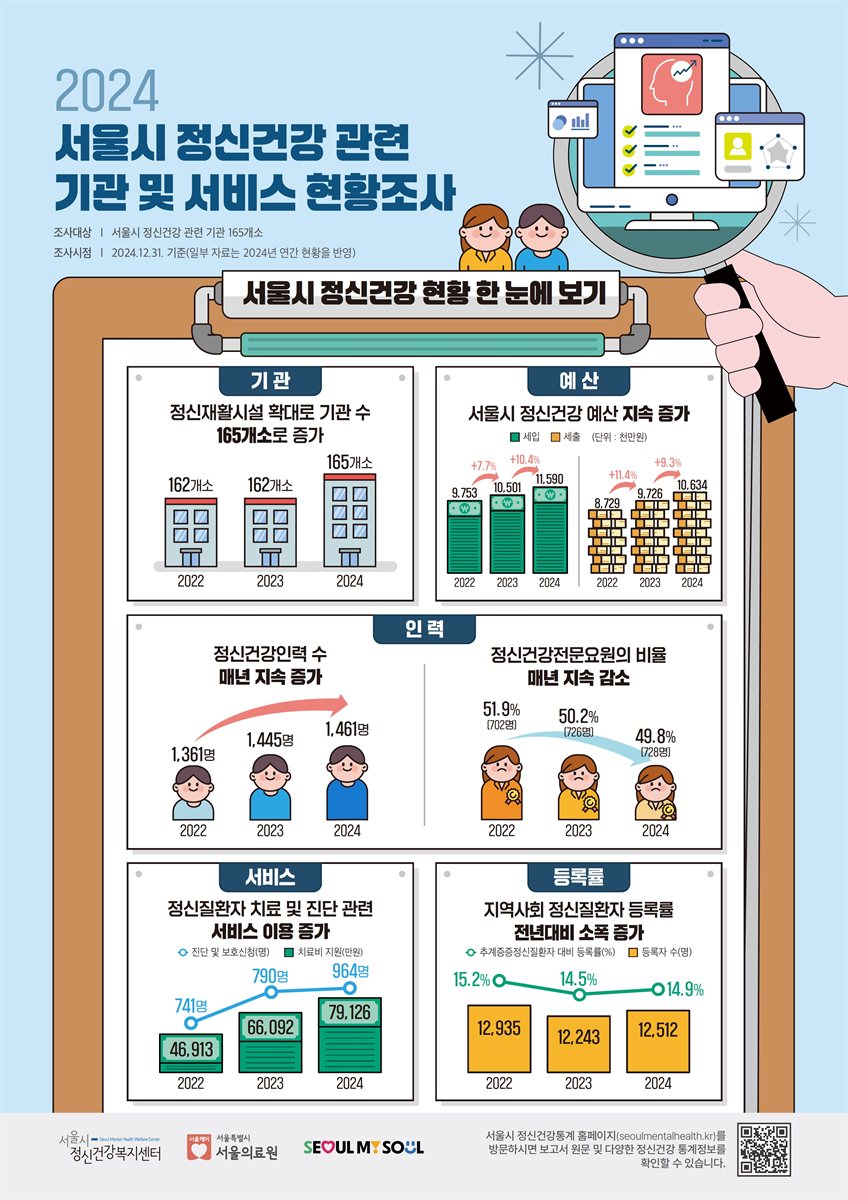 (2024) 서울시 정신건강 관련 기관 및 서비스 현황조사 [전자자료]