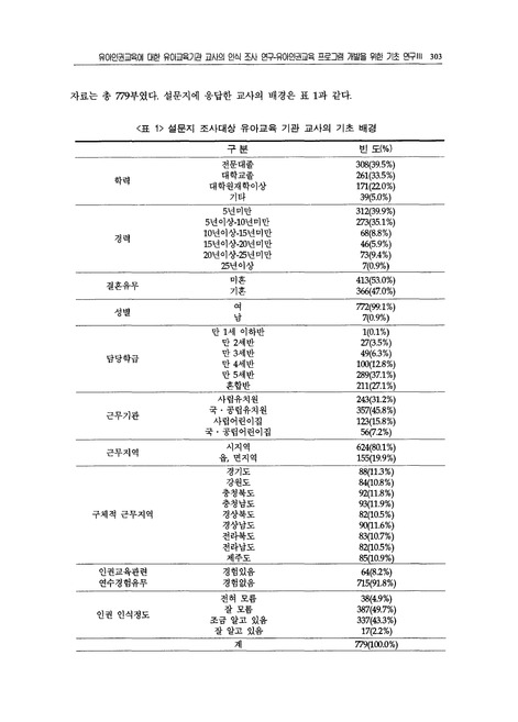 유아인권교육 프로그램 개발을 위한 기초 연구 | 국회도서관 국회전자도서관