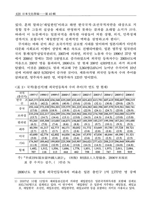 재일한인의 민족정체성(Ethnic Identity) 유형에 관한 사례연구 | 국회도서관 국회전자도서관