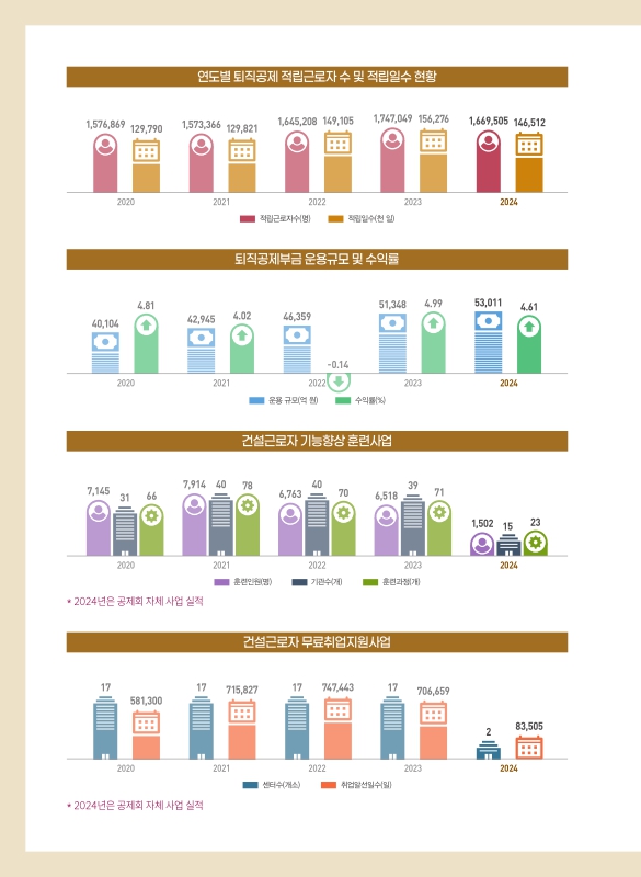 건설근로자 공제회 전화번호 안내